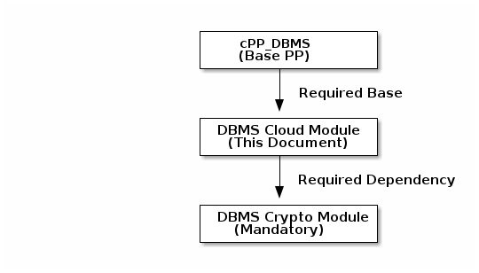 cloud module relationship