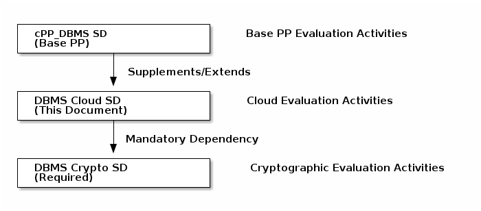 cloud sd layering