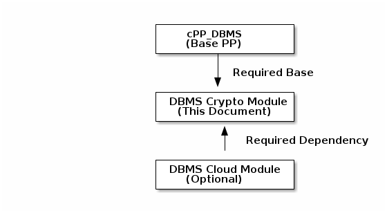 crypto module relationship