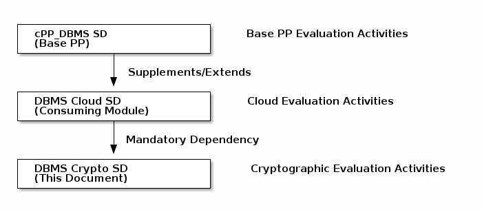 crypto sd cloud layering