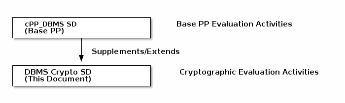 crypto sd layering