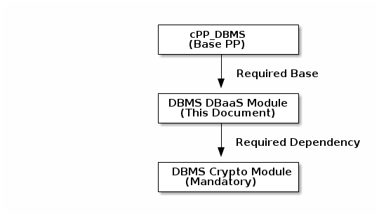 dbaas module relationship